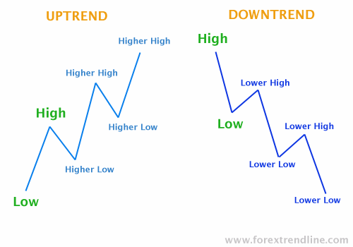 How to spot a trend in forex